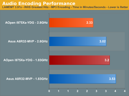 Audio Encoding Performance